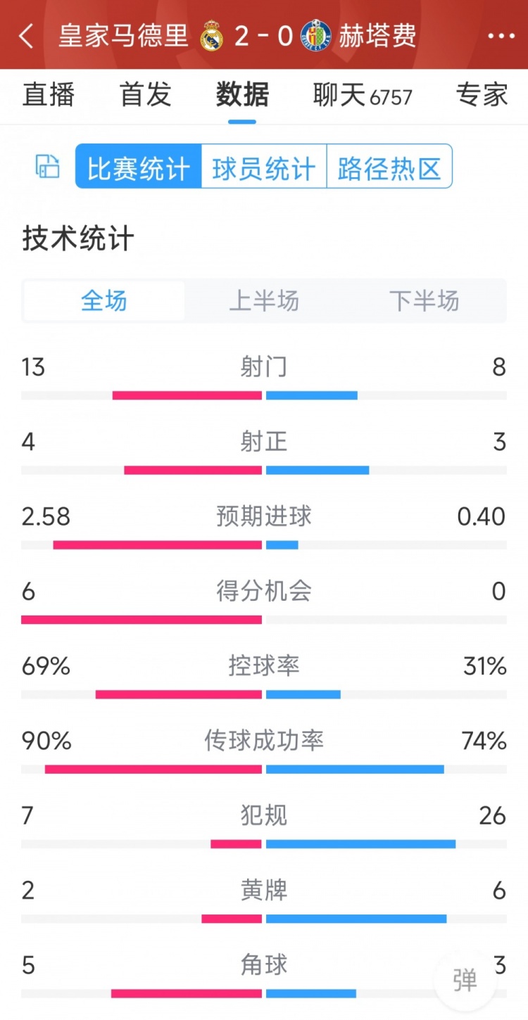 皇馬2-0赫塔費(fèi)全場(chǎng)數(shù)據(jù)：射門(mén)13-8，射正4-3，犯規(guī)7-26