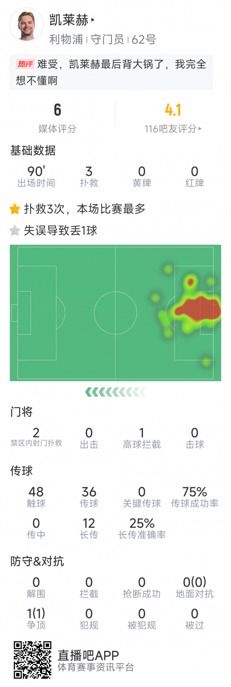 本場要背鍋，凱萊赫本場數(shù)據(jù)：3次撲救，判斷失誤導(dǎo)致被絕平