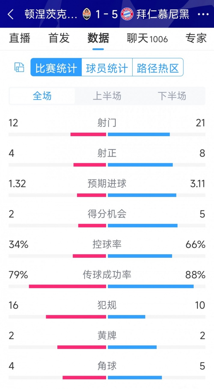 拜仁5-1頓涅茨克礦工全場(chǎng)數(shù)據(jù)：射門21-12，射正8-4