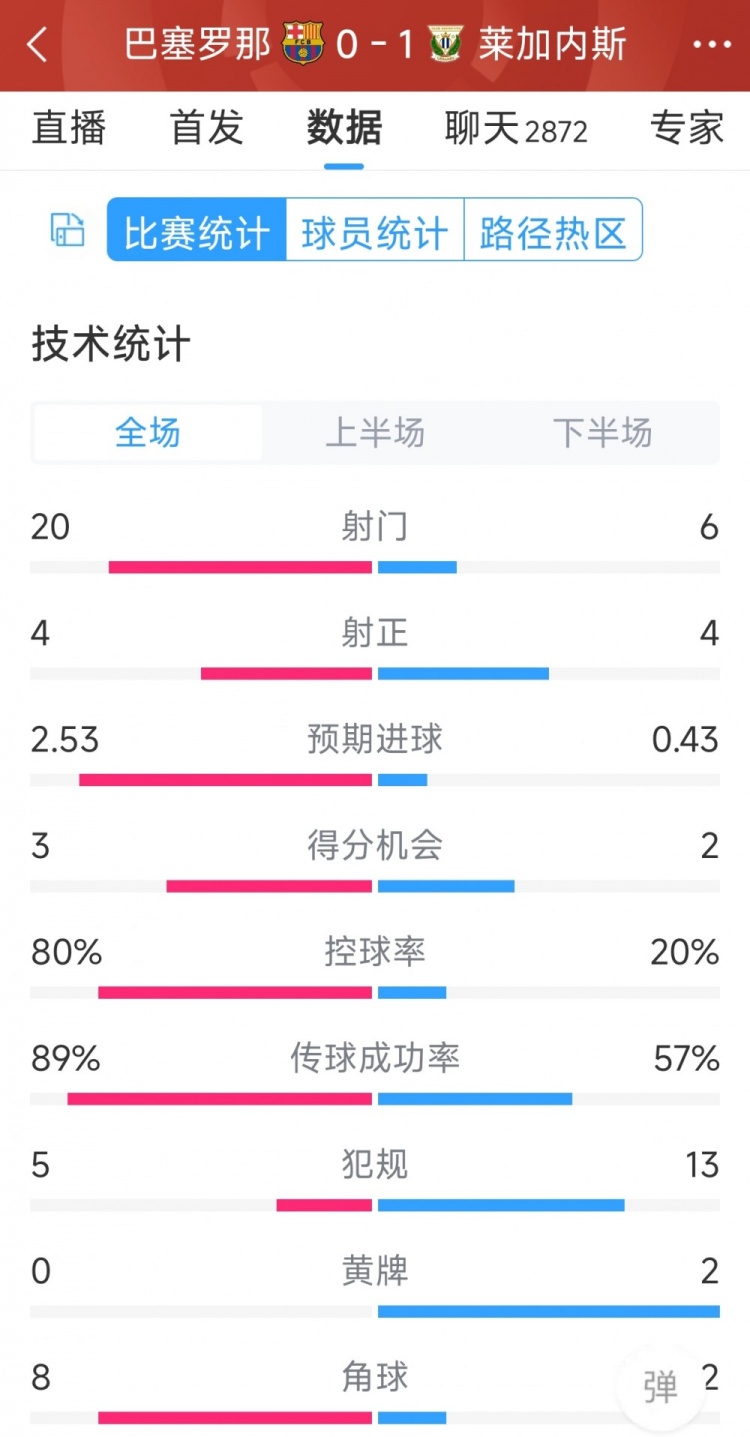 空有八成控球率，巴薩0-1萊加內(nèi)斯全場(chǎng)數(shù)據(jù)：射門20-6，射正4-4