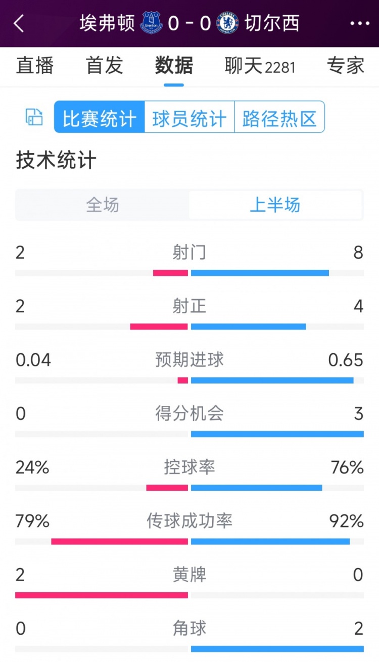 率失良機(jī)，切爾西vs埃弗頓半場(chǎng)數(shù)據(jù)：射門8-2，射正4-2