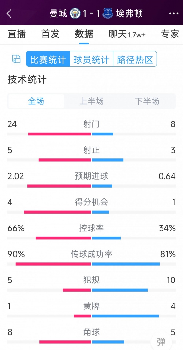 曼城1-1埃弗頓全場(chǎng)數(shù)據(jù)：射門24-8，射正5-3，得分機(jī)會(huì)4-1