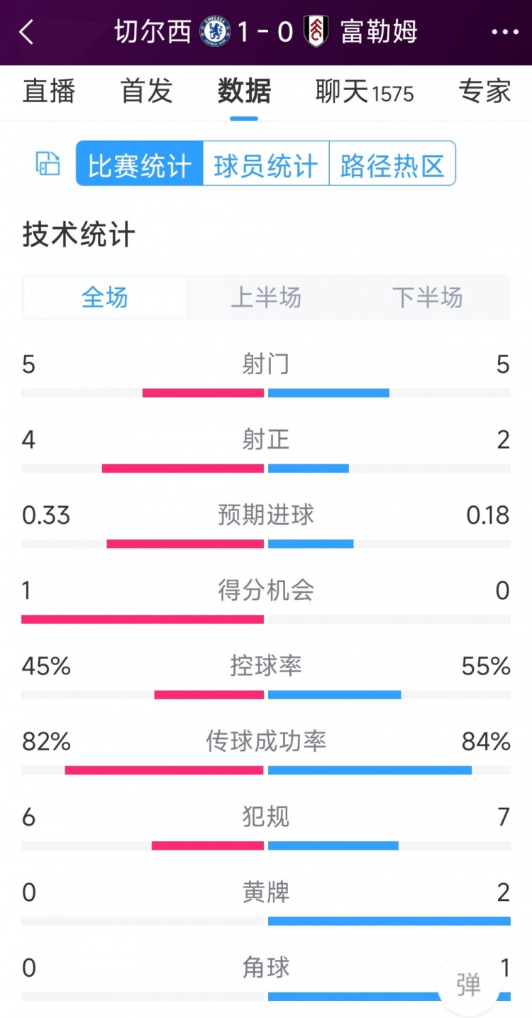 切爾西vs富勒姆半場數(shù)據(jù)：射門5-5，射正4-2，得分機會1-0