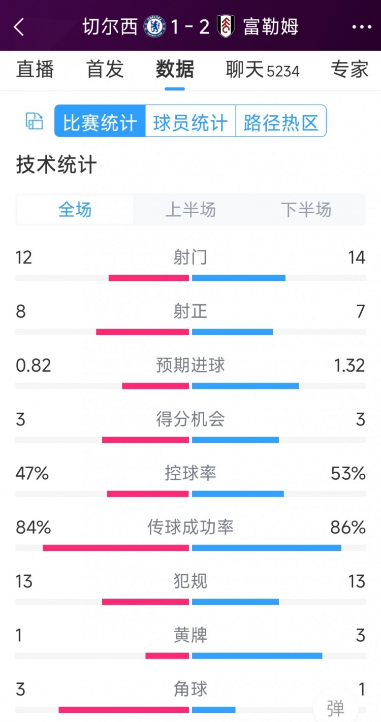 遭逆轉(zhuǎn)絕殺，切爾西1-2富勒姆全場數(shù)據(jù)：射門12-14，射正8-7