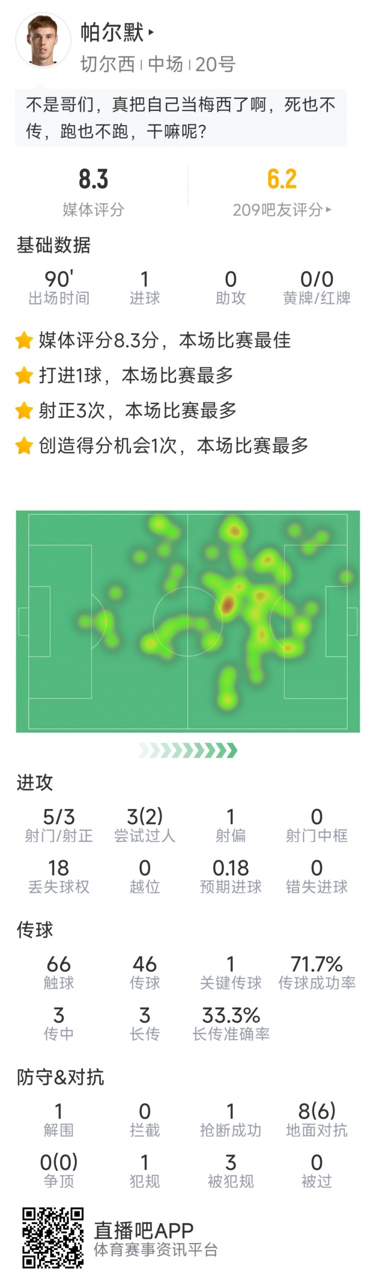 進球難救主，帕爾默本場數(shù)據(jù)：1粒進球，5射3正，評分8.3分