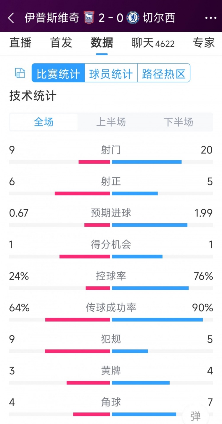 效率低下，切爾西0-2伊普斯維奇全場數(shù)據(jù)：射門20-9，射正5-6